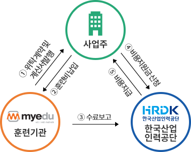 사업주 신청하는 경우