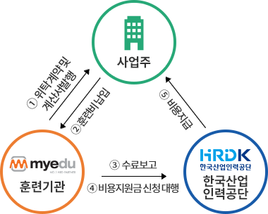 훈련기관이 신청대행하는 경우